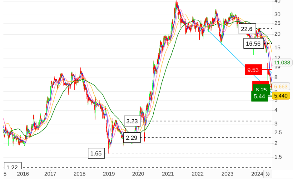 Cliq Digital AG - Turnaroundwette 1454514