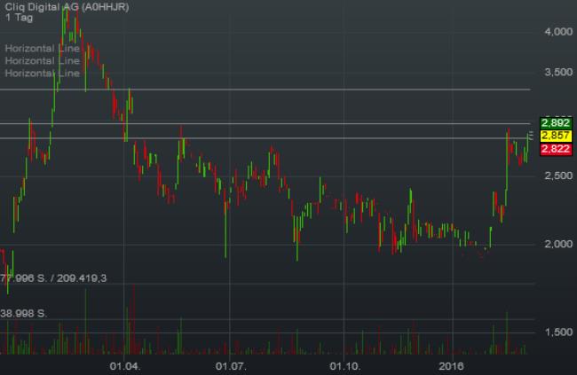 CLIQ Digital AG: Ende der Leidenszeit ? 898287
