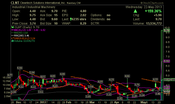 CLNT Windaktie vor starkem charttechnischen Move! 608767