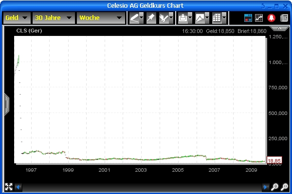 Celesio mit Chance zur Verdopplung, KZ 100 € ! 261369