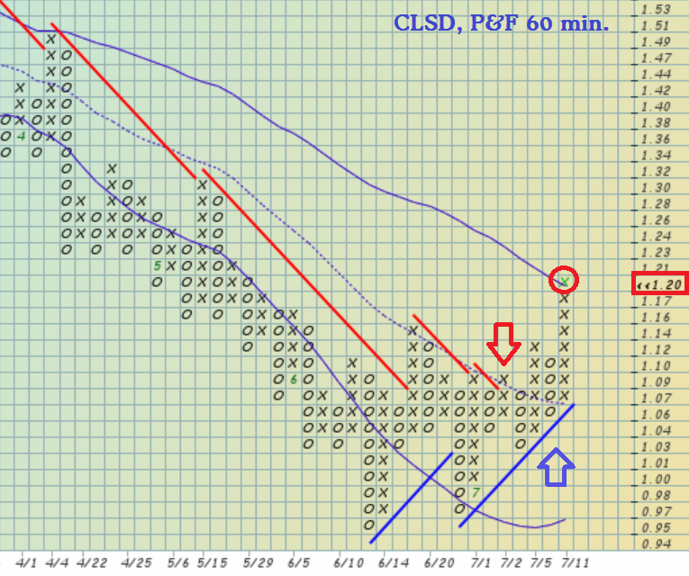 CLSD 2,26$ (-59%) 1122896