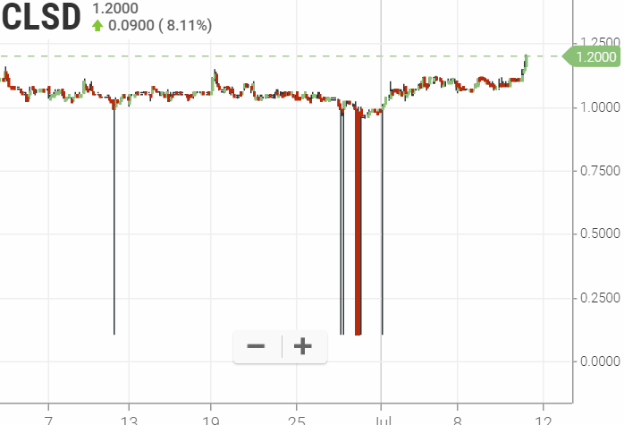 CLSD 2,26$ (-59%) 1122701