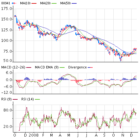 Ich bin hier drin WKN 909622 China Mobile 205770