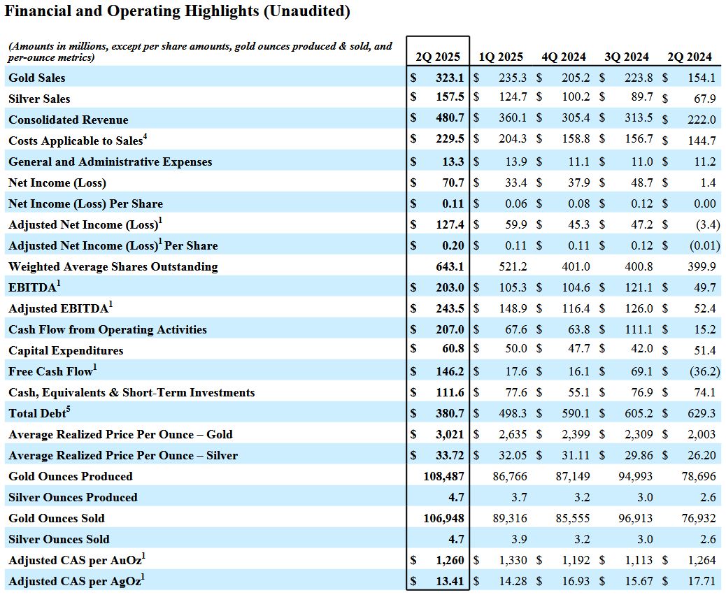 Die besten Gold-/Silberminen auf der Welt 1494822
