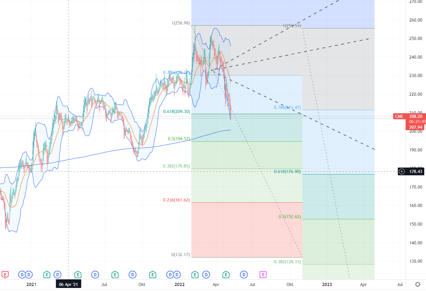 CME Group übernimmt NYMEX Holdings 1313744