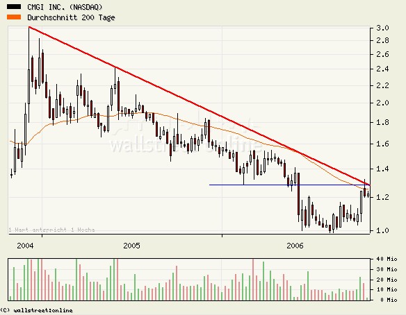 CMGI mit Nettogewinn 63629