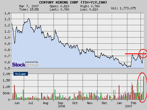 $$ Century Mining. Die Goldchance ! $$ 86410