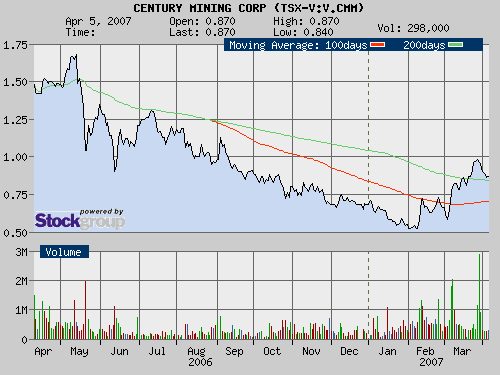 $$ Century Mining. Die Goldchance ! $$ 91833