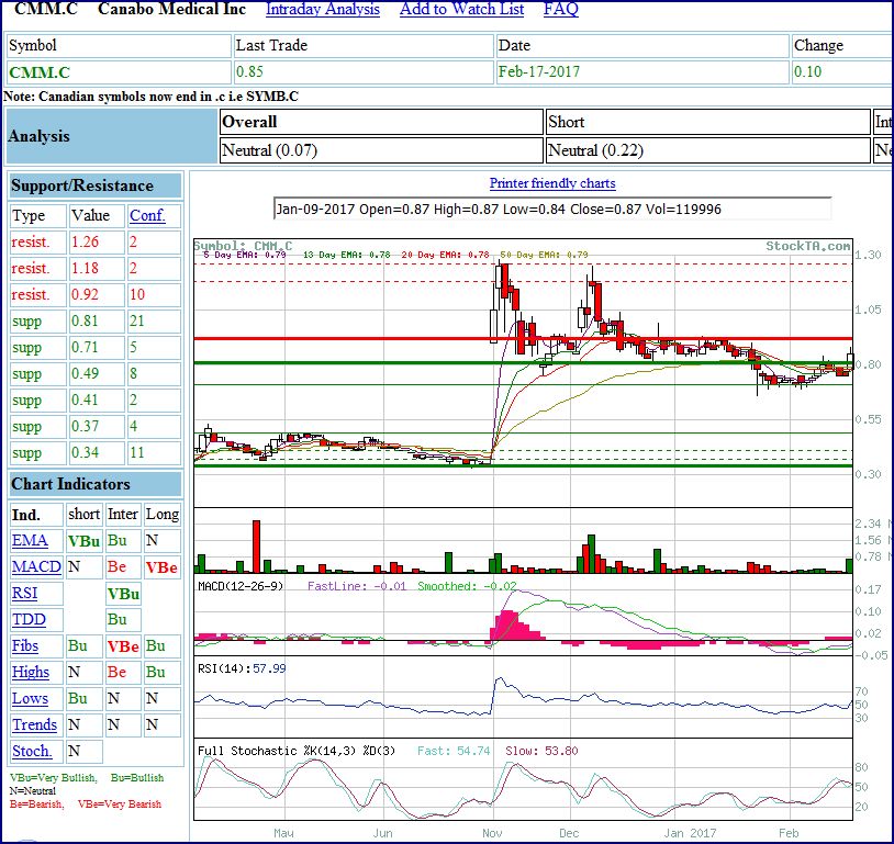 Canabo Medical 972526