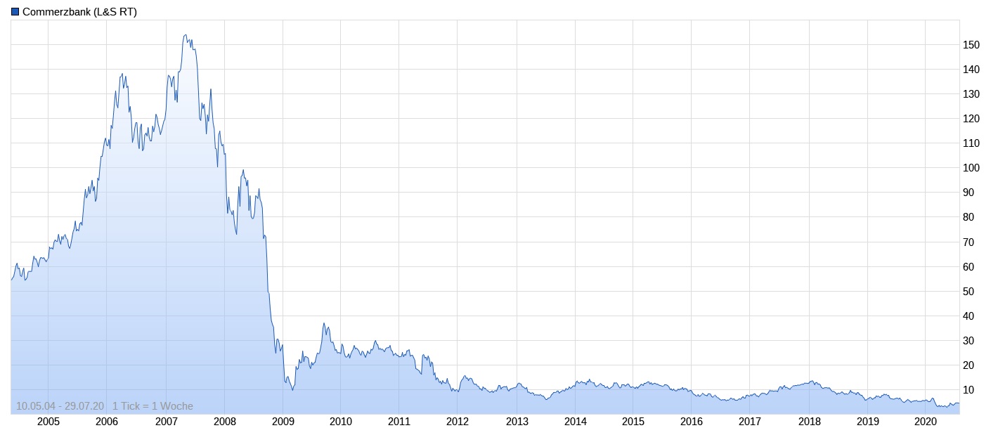 COMMERZBANK kaufen Kz. 28 € 1193126