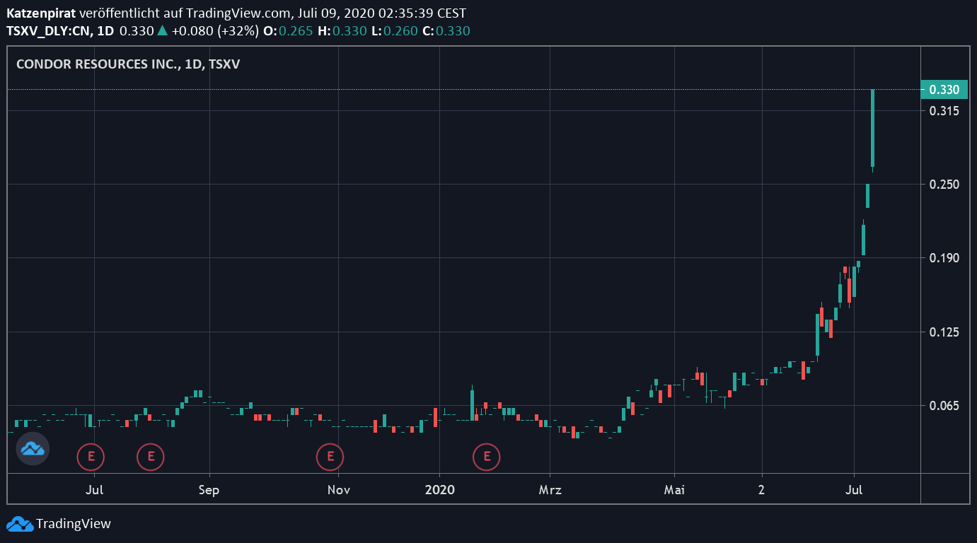 Die besten Gold-/Silberminen auf der Welt 1189718