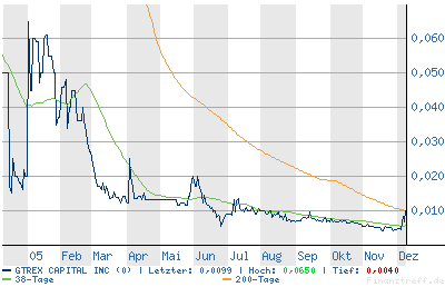  GTREX Capital verlässt den Subpennybereich! 21931