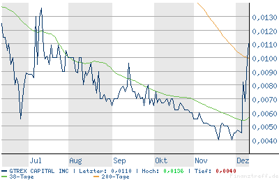  GTREX Capital verlässt den Subpennybereich! 22297