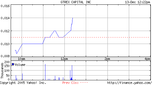  GTREX Capital verlässt den Subpennybereich! 22299