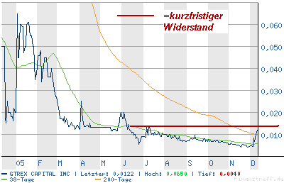  GTREX Capital verlässt den Subpennybereich! 22334