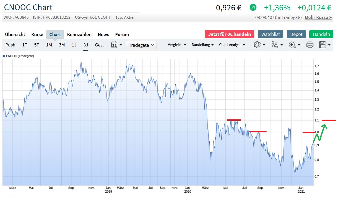 (CNOOC) - Slim overseas pickings for mainland oil 1231882