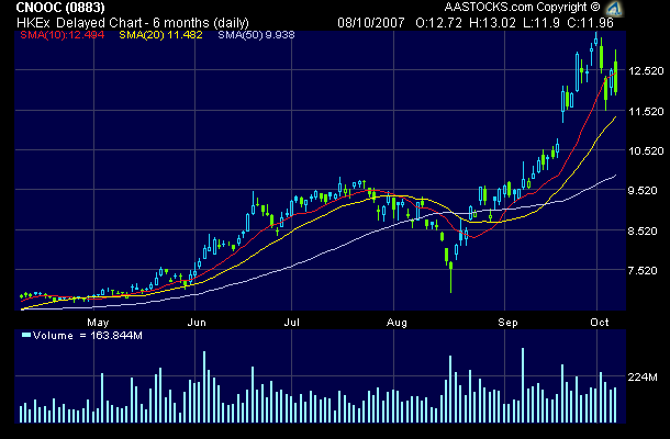 (CNOOC) - Slim overseas pickings for mainland oil 124251