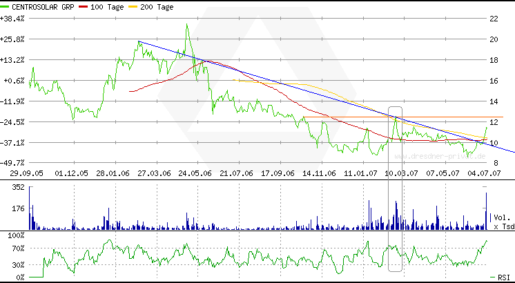 Centrosolar, ein Wert zum k...en 106969