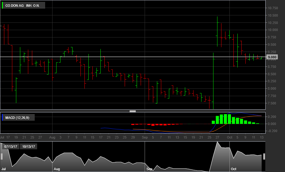 co.don Aktie mit Kurspotential 1017697