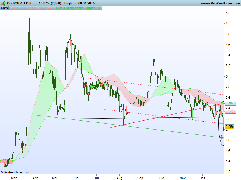 co.don der kommende Tenbagger...2014/15 787076