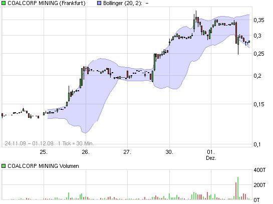 COALCORP MINING - fantastisches Schnäppchen? 279837