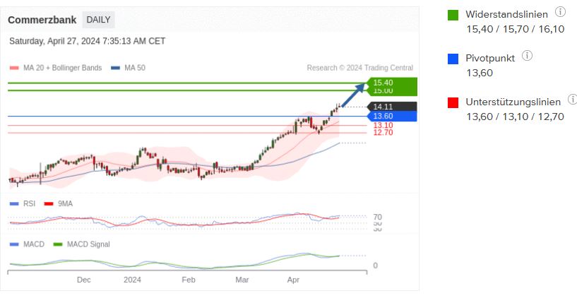 COMMERZBANK kaufen Kz. 28 € 1428086