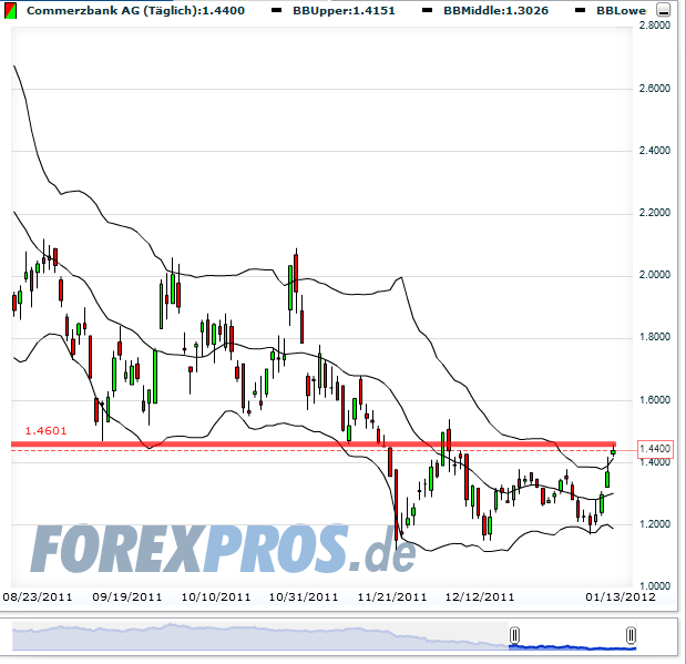 Was ist die Commerzbank wert? 475920