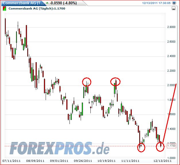 Was ist die Commerzbank wert? 467162