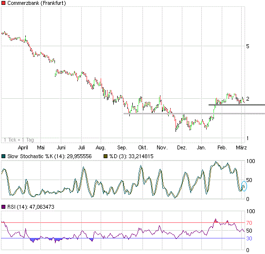 Was ist die Commerzbank wert? 491004