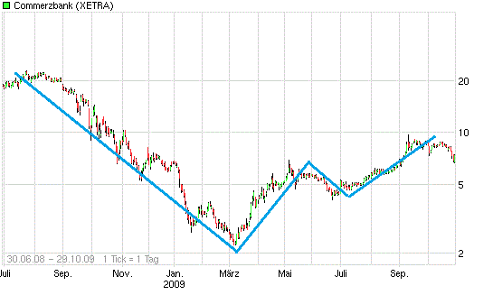 Was ist die Commerzbank wert? 457593