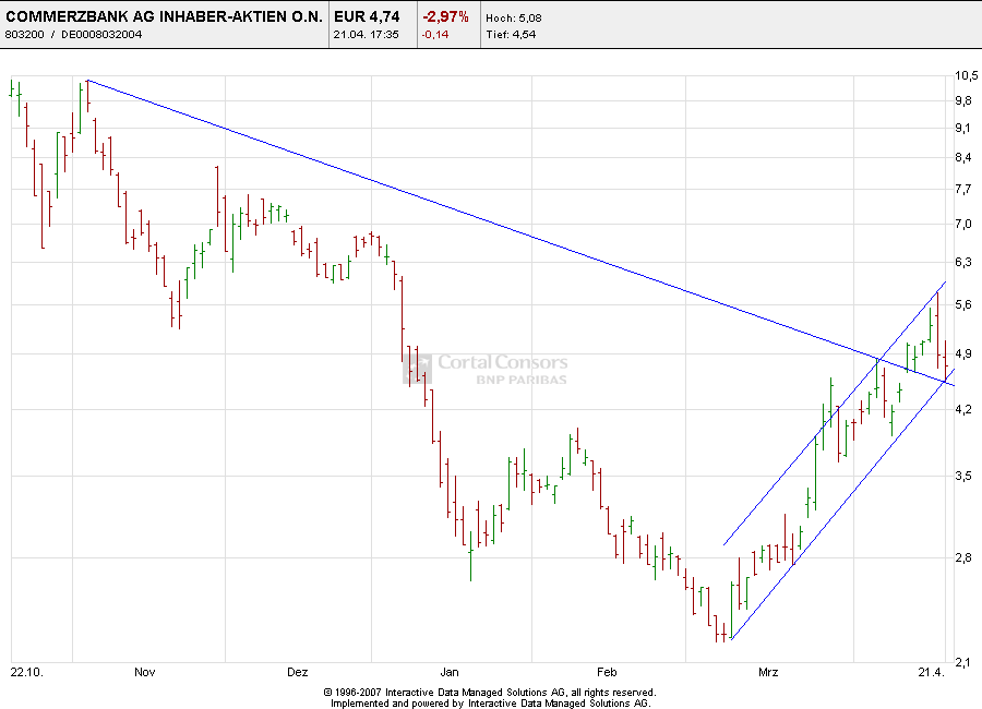 COMMERZBANK kaufen Kz. 28 € 228613