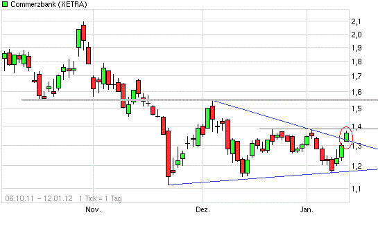 Was ist die Commerzbank wert? 475576