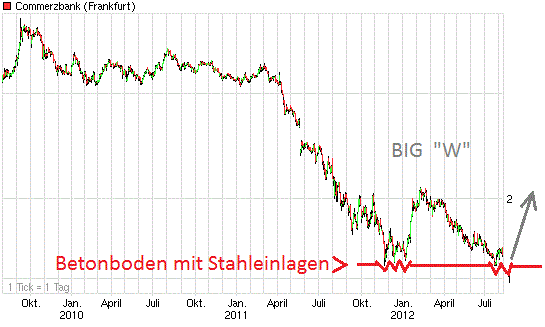 Was ist die Commerzbank wert? 529076