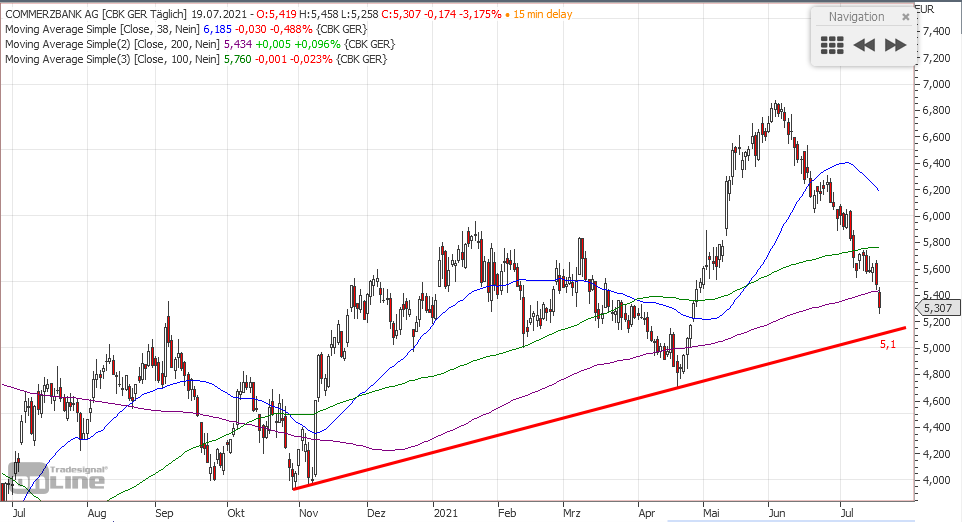 COMMERZBANK kaufen Kz. 28 € 1264422