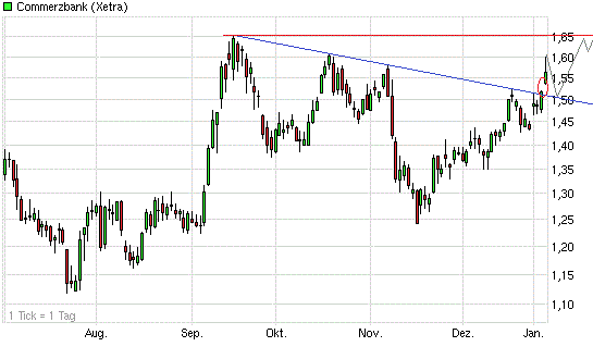 Was ist die Commerzbank wert? 567135