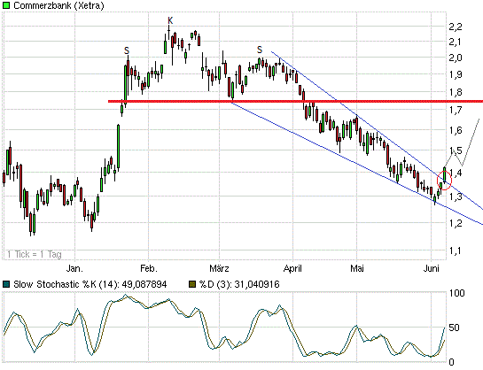 Was ist die Commerzbank wert? 513810