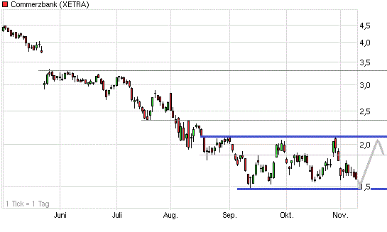 Was ist die Commerzbank wert? 455685