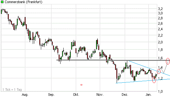 Was ist die Commerzbank wert? 475339