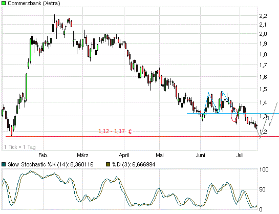 Was ist die Commerzbank wert? 522663