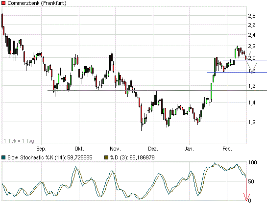 Was ist die Commerzbank wert? 486077