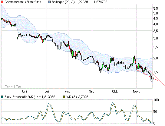 Was ist die Commerzbank wert? 459827