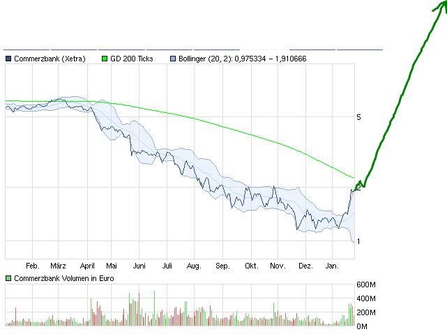 COMMERZBANK kaufen Kz. 28 € 479400
