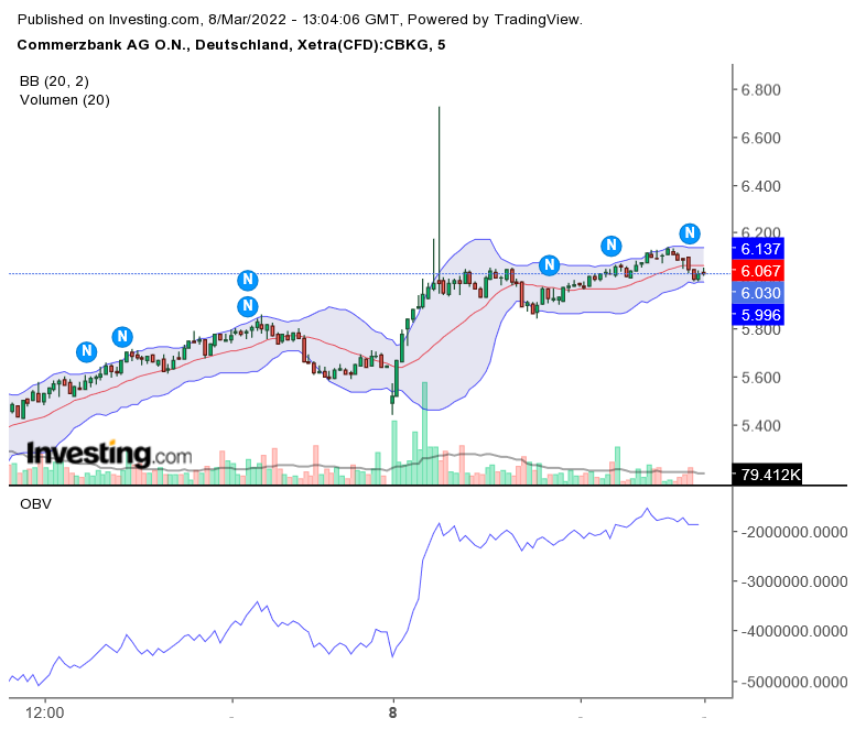 COMMERZBANK kaufen Kz. 28 € 1303485