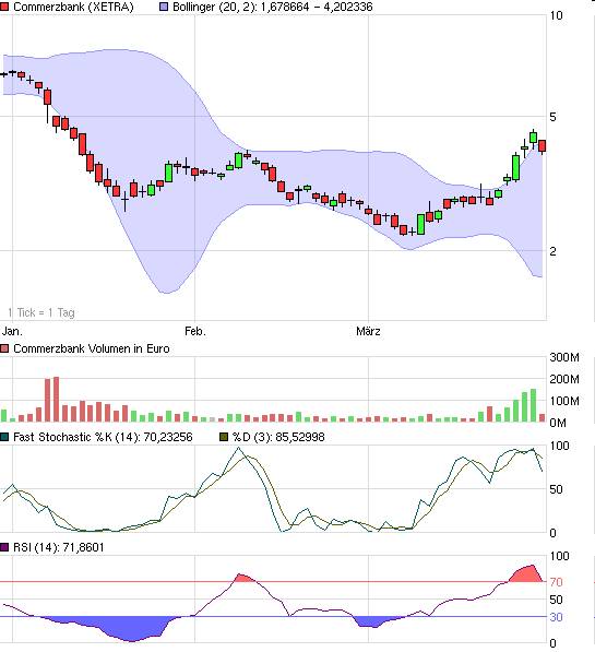 COMMERZBANK kaufen Kz. 28 € 224982