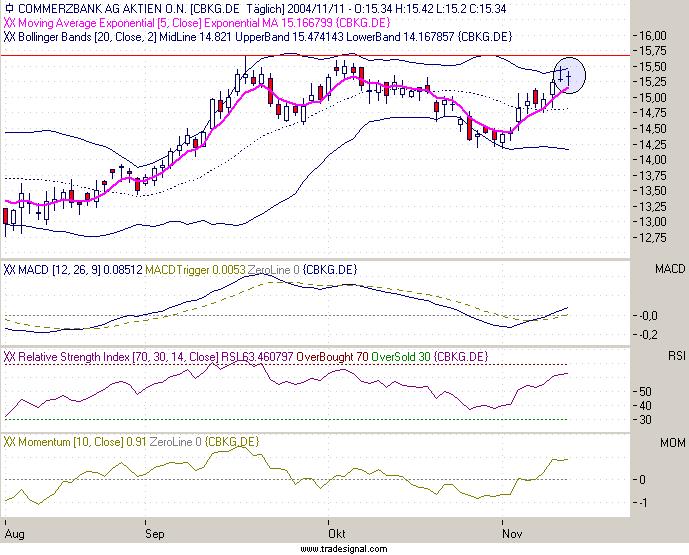 Einzelwerte zum TTT 2515