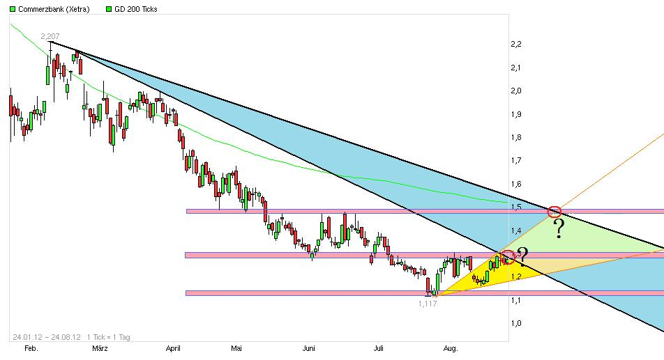 COMMERZBANK kaufen Kz. 28 € 532229