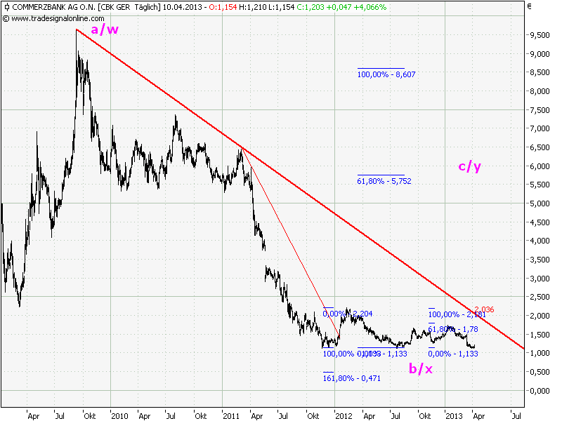 Elliott Wave DAX daily 596355