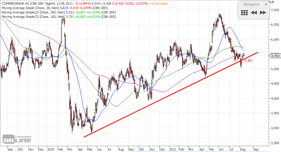 COMMERZBANK kaufen Kz. 28 € 1268891