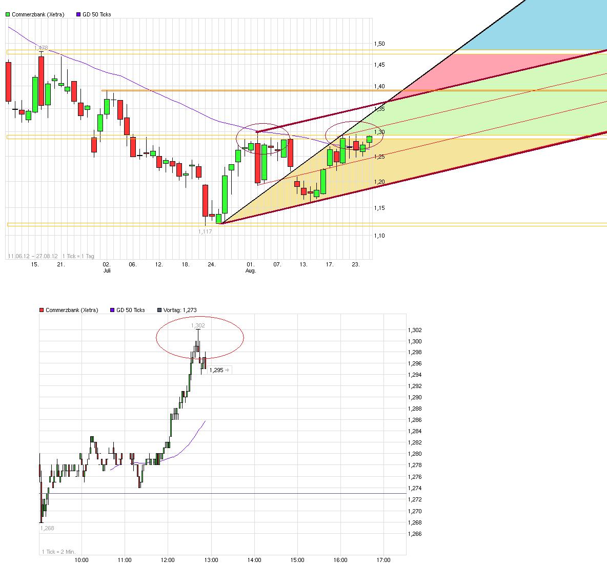 COMMERZBANK kaufen Kz. 28 € 532519