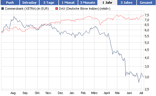 COMMERZBANK verkaufen Kz. 3 € 418914
